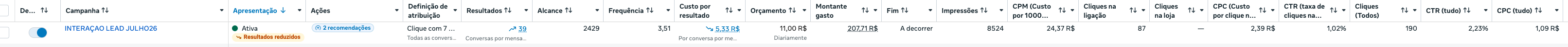 Gerenciador de Anúncios mostrando os resultados da campanha imobiliária